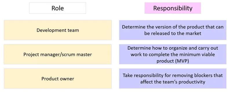 PMP practice question 548 figure