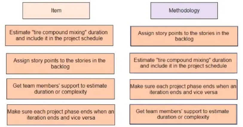 Answer figure for PMP question 815