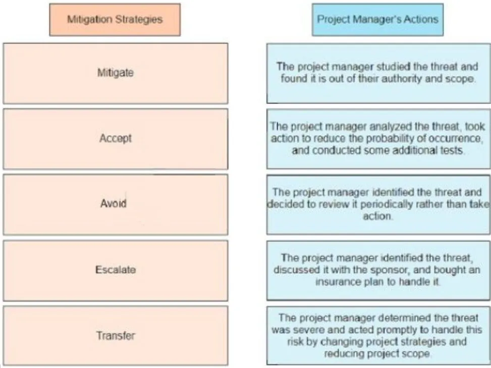 PMP practice question 1370 figure