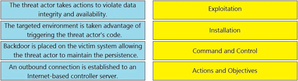 200-201 practice question 86 figure