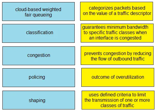 200-301 practice question 886 figure