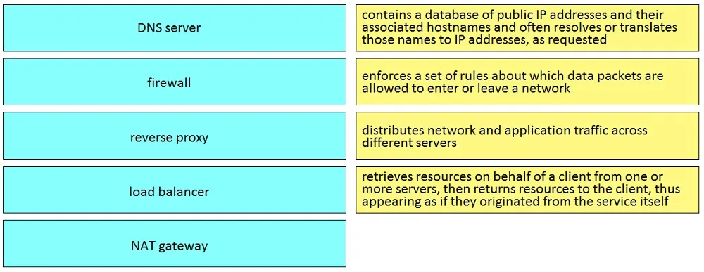 200-901 practice question 149 figure