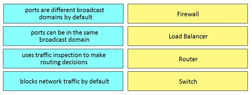 200-901 practice question 157 figure