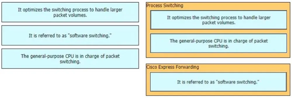 Answer figure for 350-401 question 488