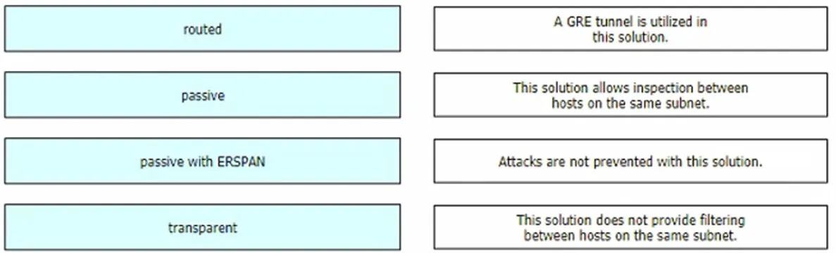 350-701 practice question 325 figure