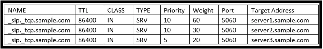 350-801 practice question 371 figure