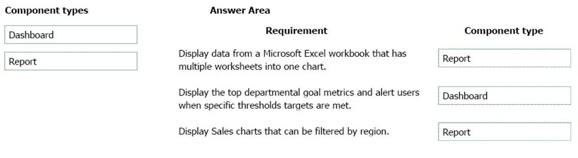 Answer figure for PL-900 question 250