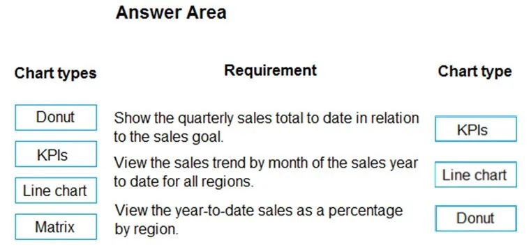 Answer figure for PL-900 question 277