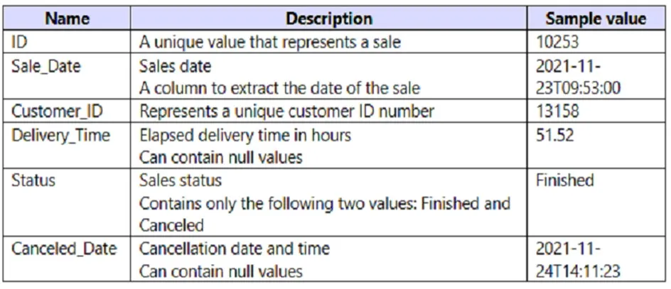 PL-300 practice question 14 figure
