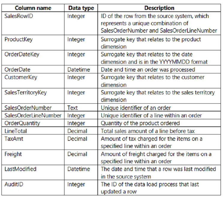 PL-300 practice question 88 figure