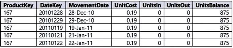 PL-300 practice question 103 figure