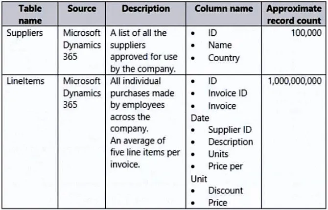 PL-300 practice question 131 figure
