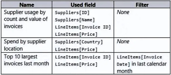 PL-300 practice question 131 figure