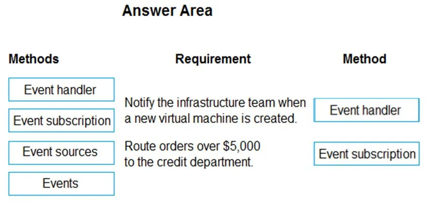 Answer figure for PL-400 question 371