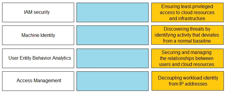 PCCET practice question 126 figure