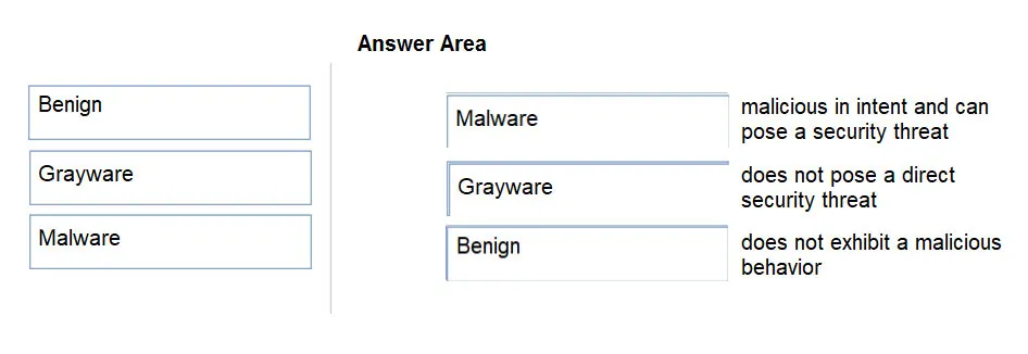 Answer figure for PCCET question 146