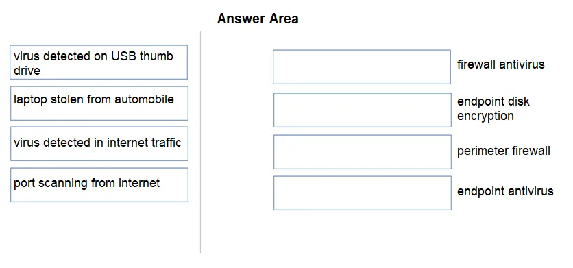 PCCET practice question 154 figure