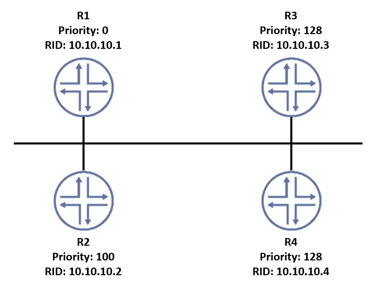 JN0-351 practice question 1 figure