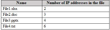 MS-102 practice question 9 figure