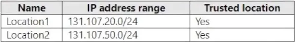 MS-102 practice question 15 figure