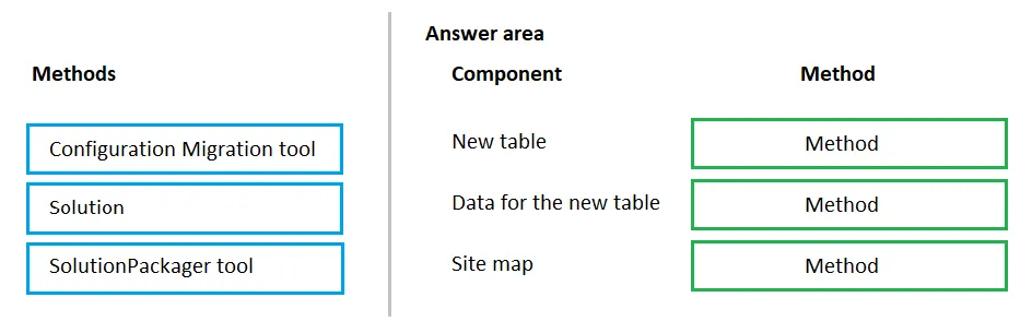 PL-200 practice question 5 figure