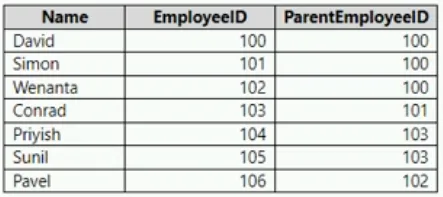 PL-300 practice question 17 figure
