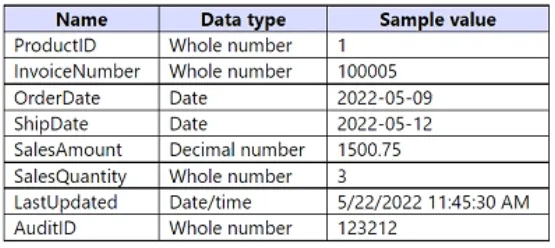 PL-300 practice question 155 figure