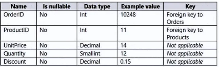 PL-300 practice question 30 figure