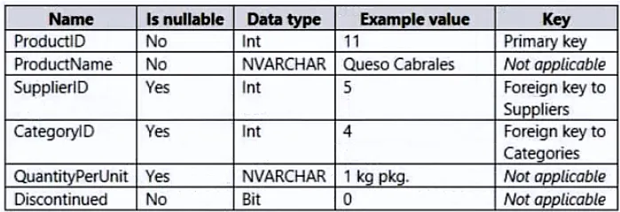 PL-300 practice question 30 figure