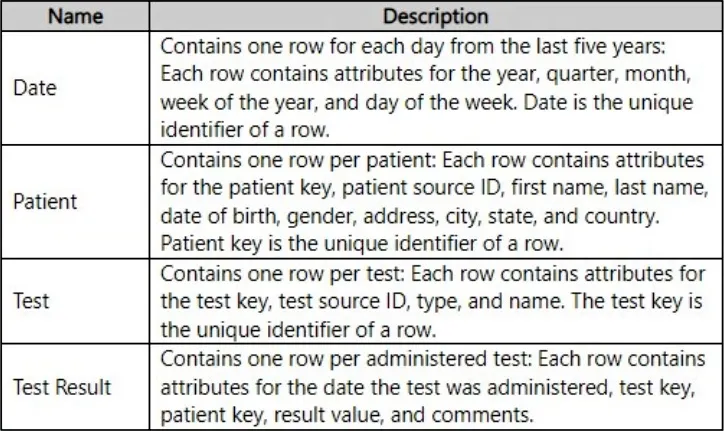 PL-300 practice question 41 figure