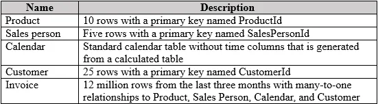 PL-300 practice question 58 figure