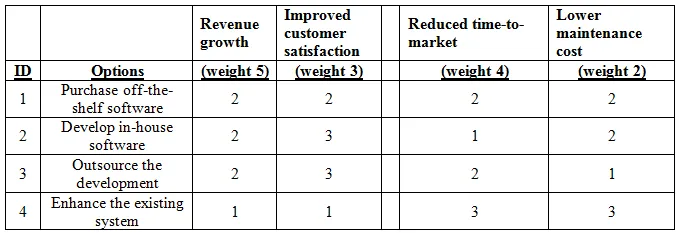PMI-PBA practice question 93 figure