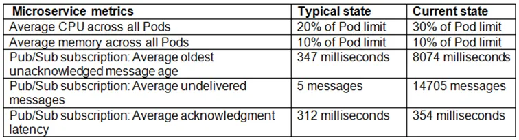 PCDOE practice question 190 figure