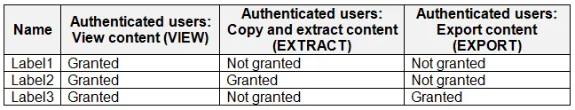 SC-401 practice question 20 figure