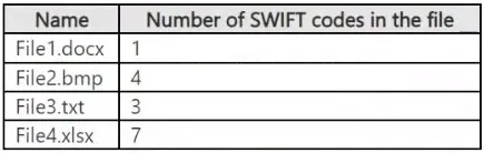 SC-401 practice question 2 figure